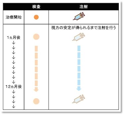 治療スケジュール